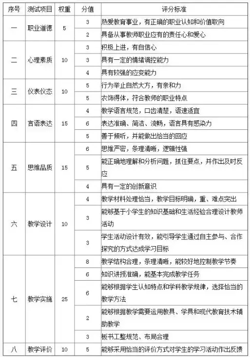 教师资格证面试分数构成