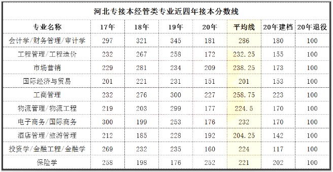 历年河北专接本录取分数线