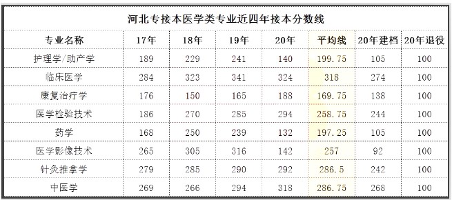 历年河北专接本录取分数线