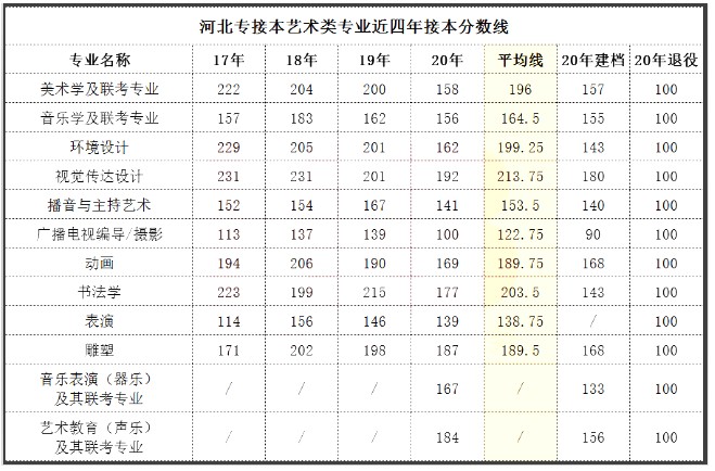 历年河北专接本录取分数线