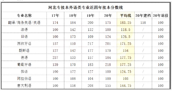 历年河北专接本录取分数线