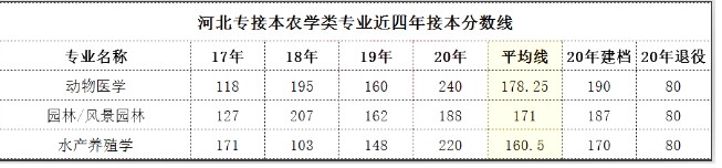 历年河北专接本录取分数线