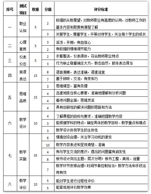 中学教师资格证面试评分细则