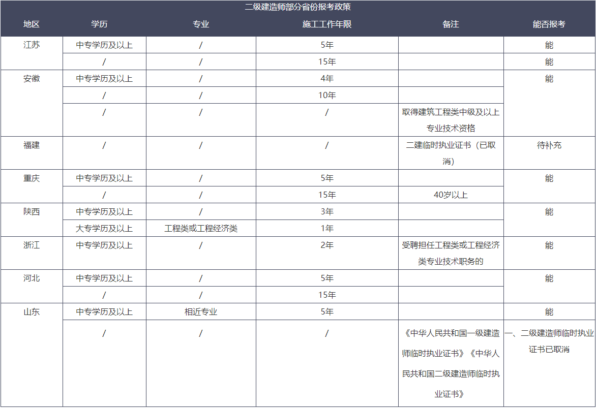 二建报考条件