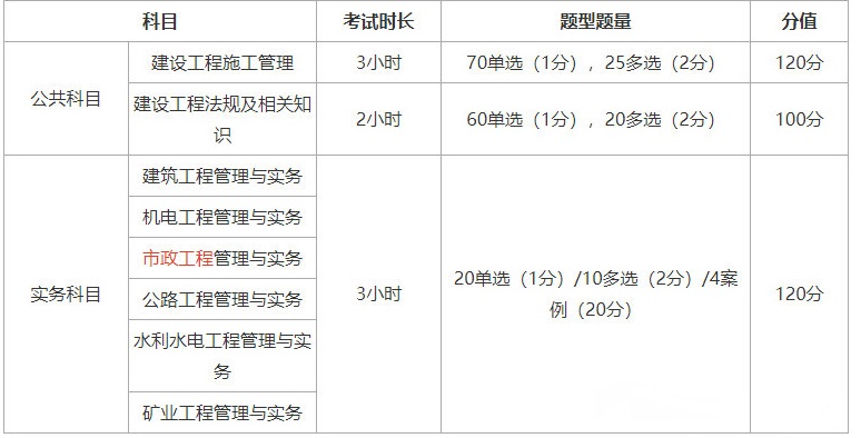 二建考试题型及分值