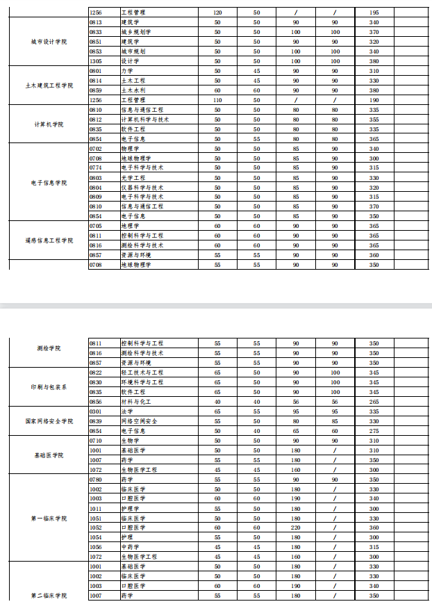 武汉大学考研分数线