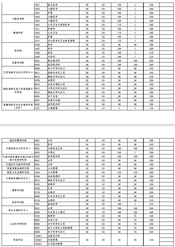 武汉大学考研分数线