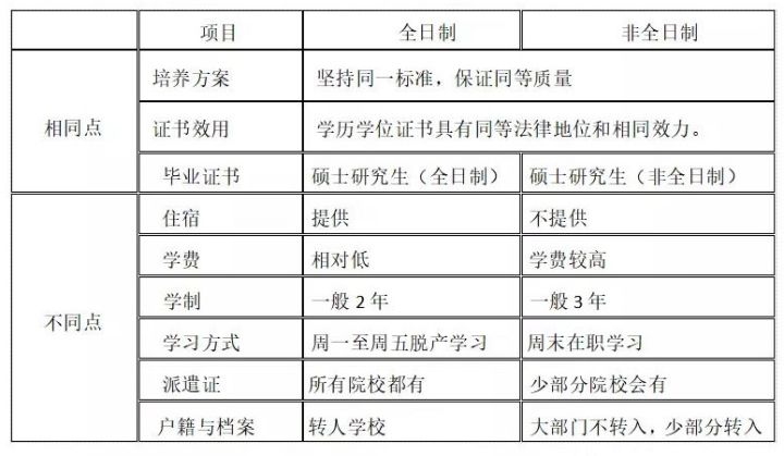 全日制与非全日制研究生区别