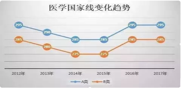 历年医学考研分数线