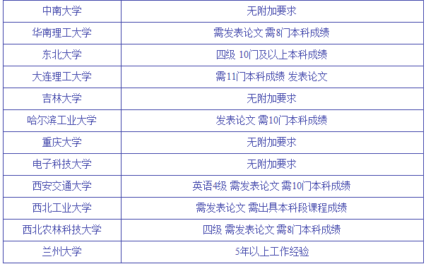 专科生考研可以选择哪些学校