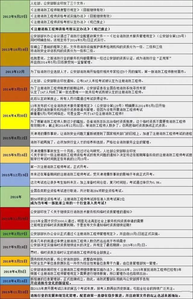 一级消防工程师改革历程