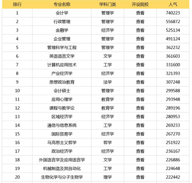 研究生热门专业有哪些