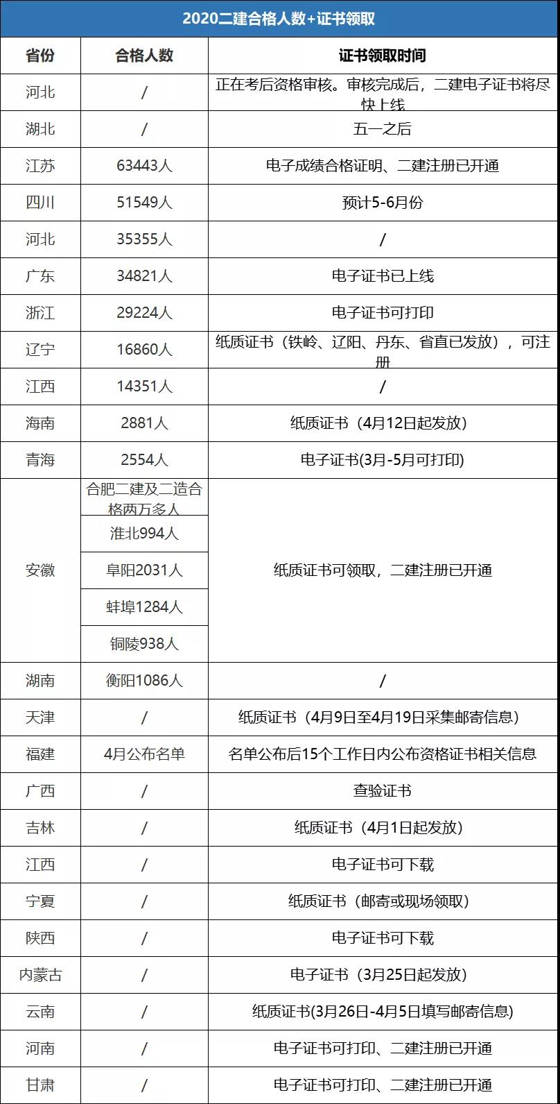 2020年二建证书领取时间