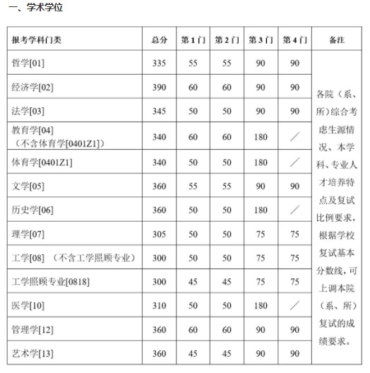 2021南京大学研究生分数线