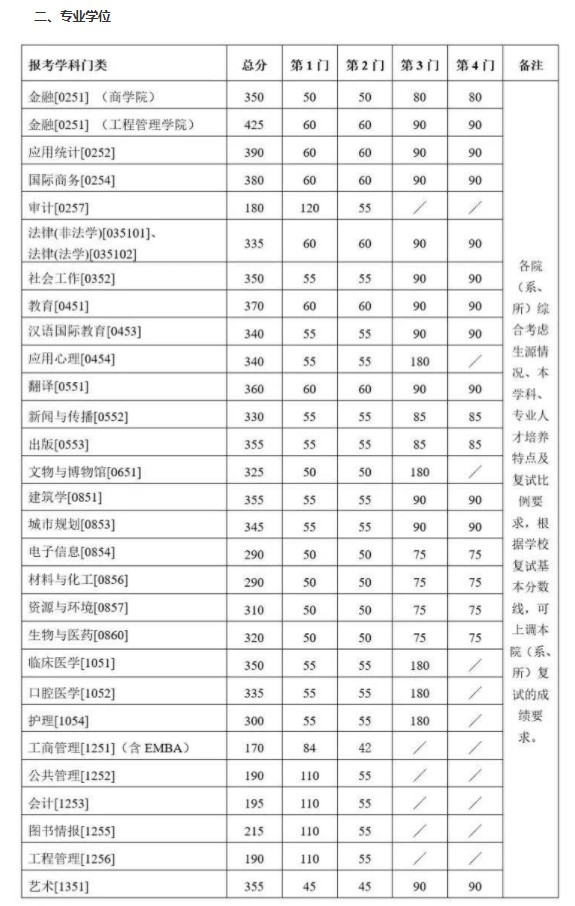 2021南京大学研究生分数线