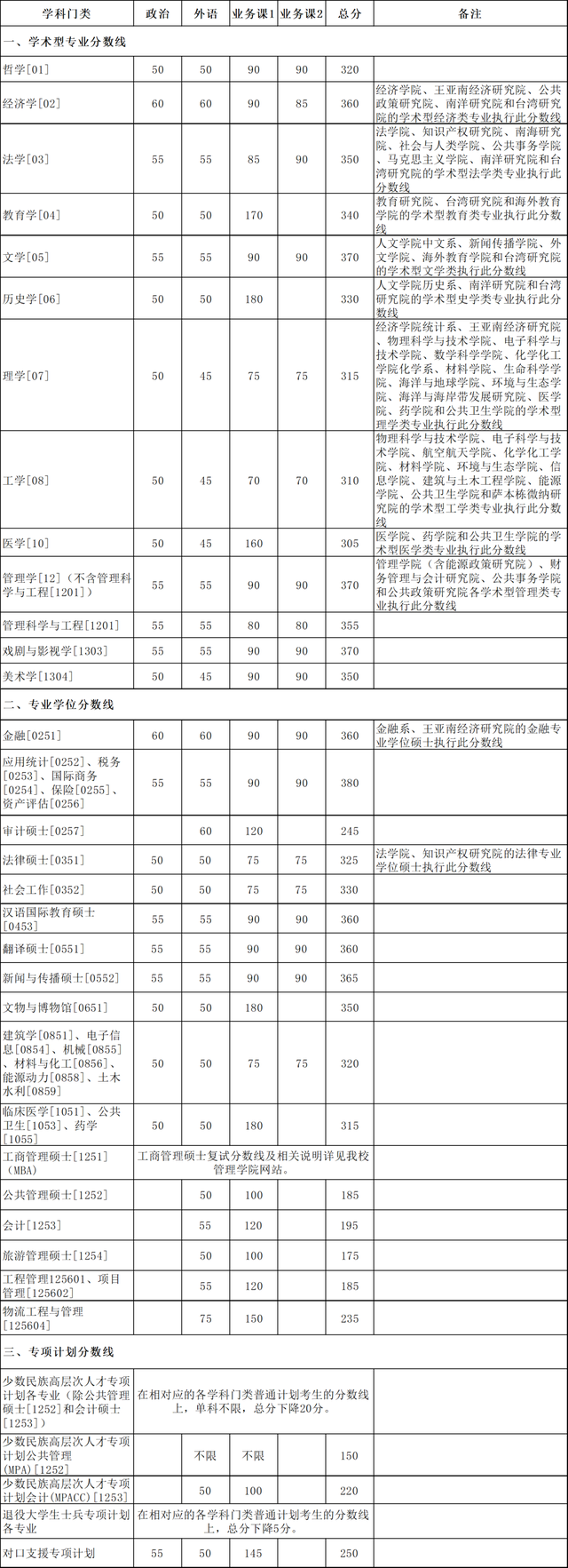 2021厦门大学研究生分数线