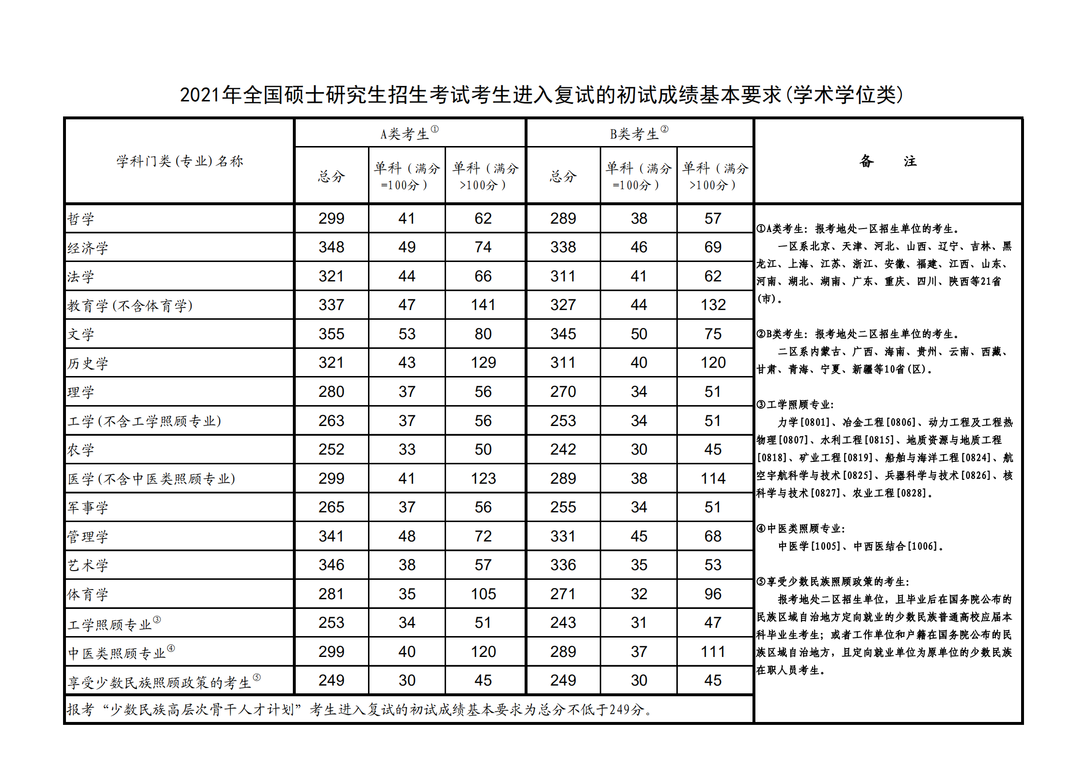 海南大学2021研究生分数线