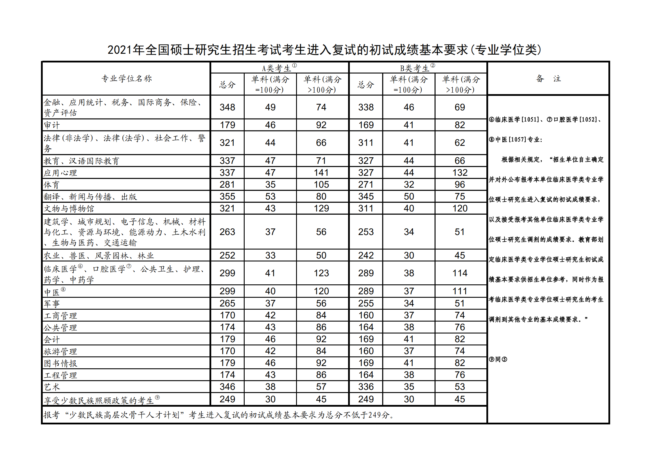 海南大学2021研究生分数线