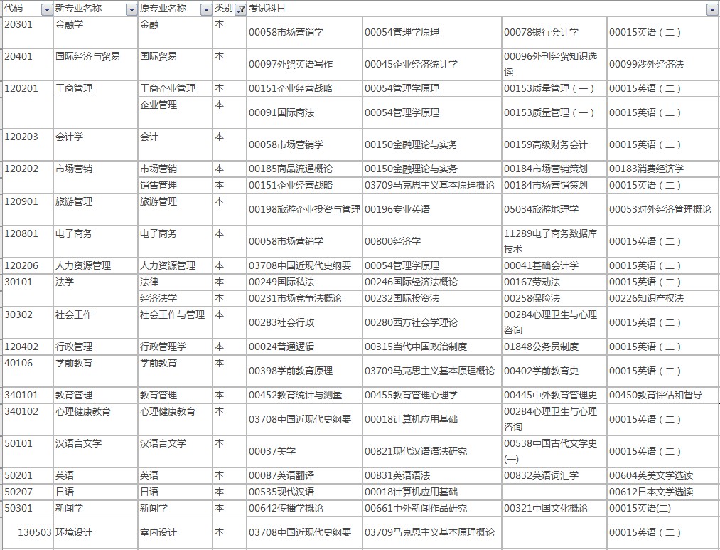 山东自考本科有哪些专业