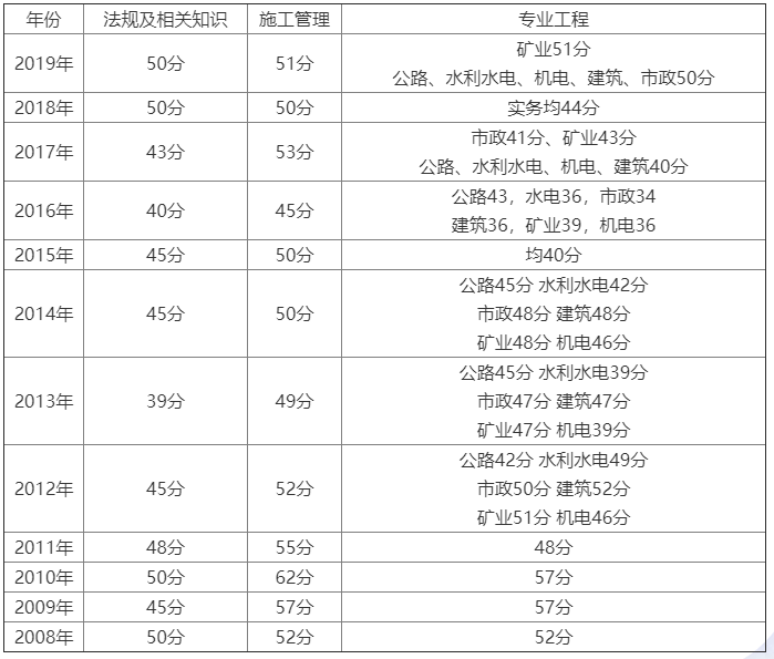 二建分数线