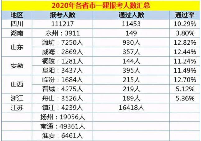 2021年一建考试难度预测