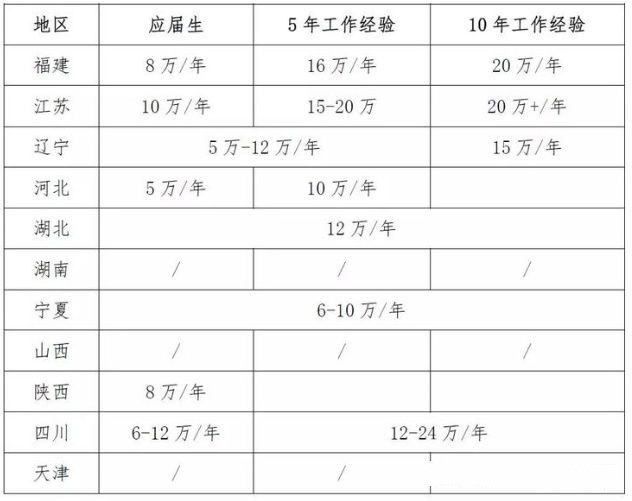 bim工程师工资是多少