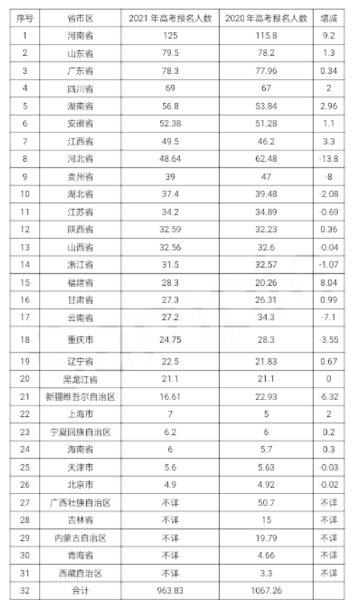 2021年各省高考人数有多少