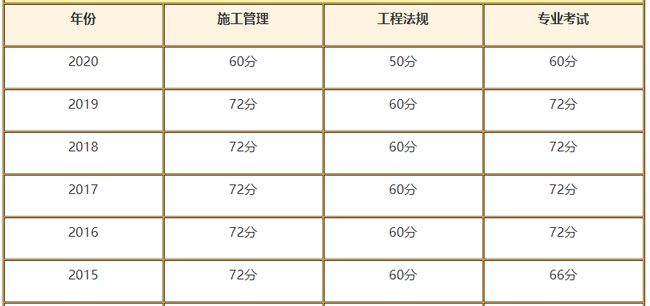 2024广东省二级建造师合格标准预测 分数线还会降吗