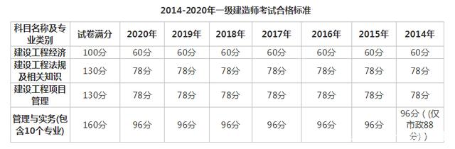 一级建造师考试合格标准