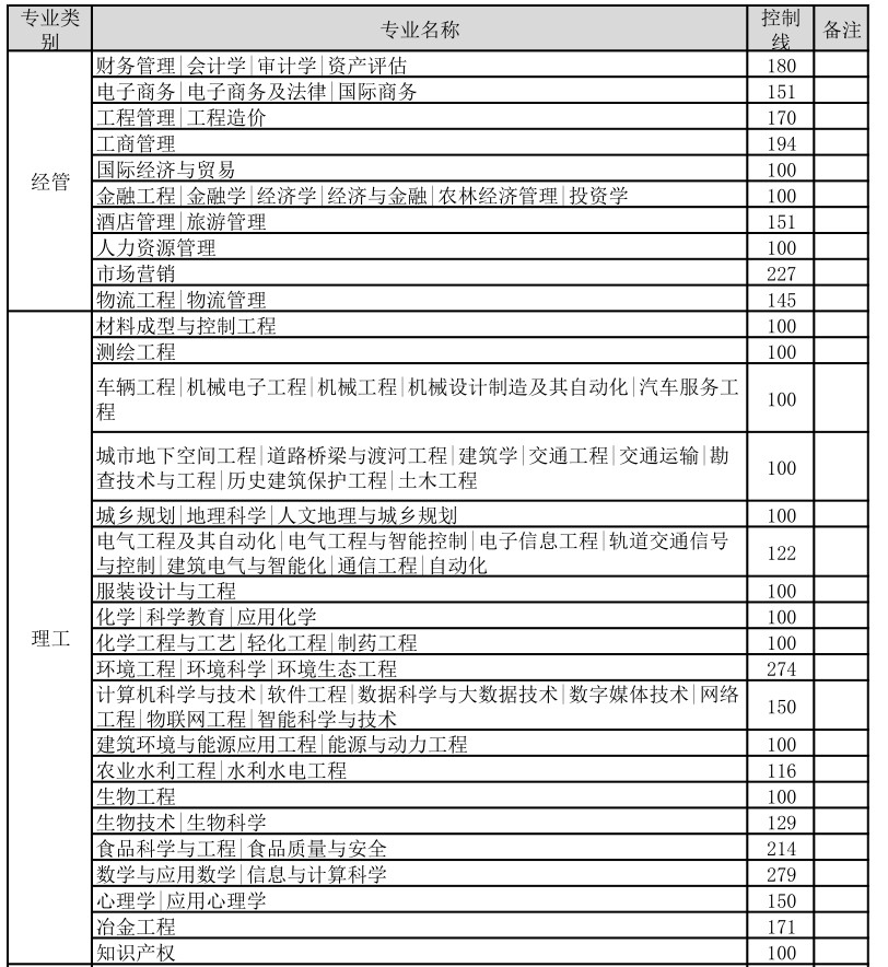 河北省2021年专接本考试普通考生控制线