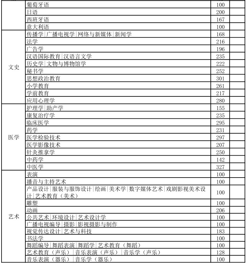 河北省2021年专接本考试普通考生控制线