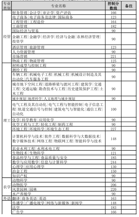 2021年河北省专接本建档立卡考生录取分数线