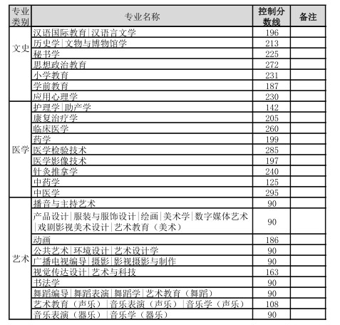 2021年河北省专接本建档立卡考生录取分数线