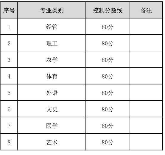 2021年河北专接本考试退役大学生士兵考生控制线