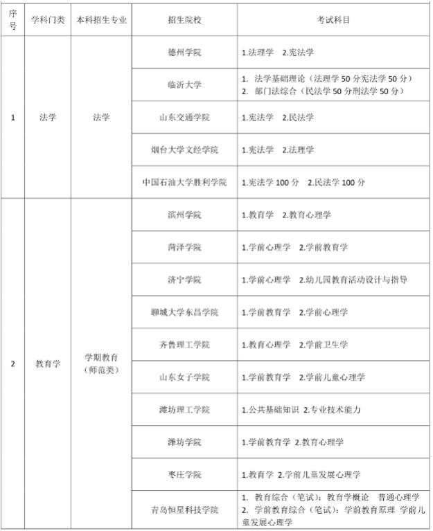 山东自荐专升本需要考哪些科目