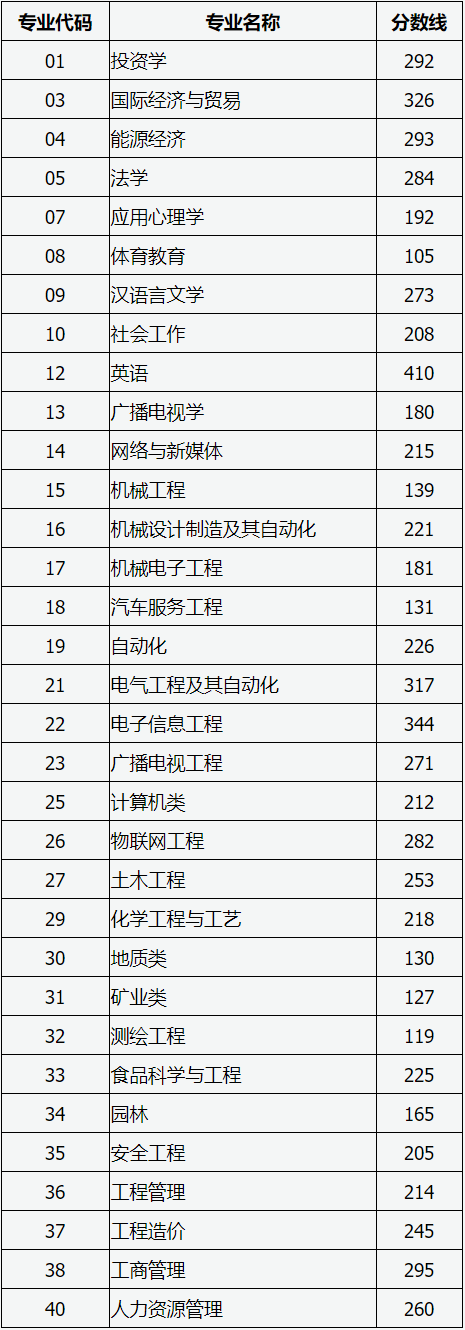 2020年山西专升本录取分数线