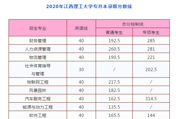 2020年江西专升本录取分数线