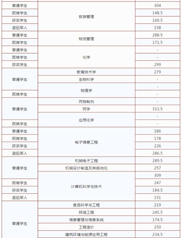 2020年江西专升本录取分数线