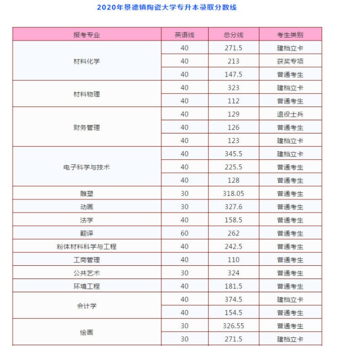 2020年江西专升本录取分数线