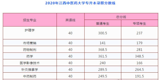 2020年江西专升本录取分数线