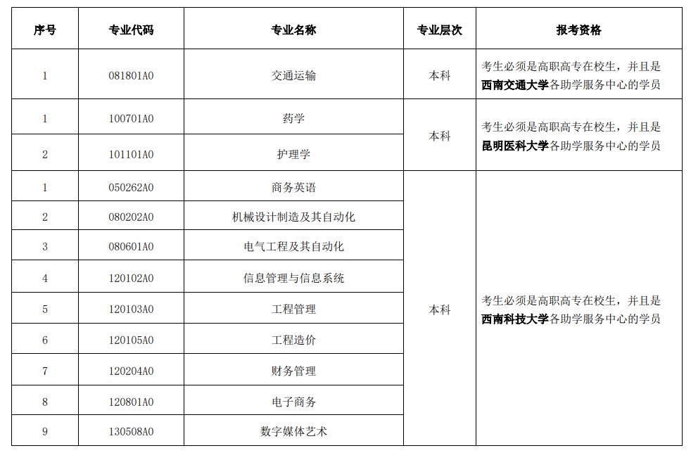 2021年云南自考本科有哪些专业