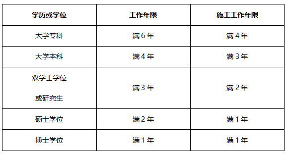 2一建报考的工作年限怎么计算