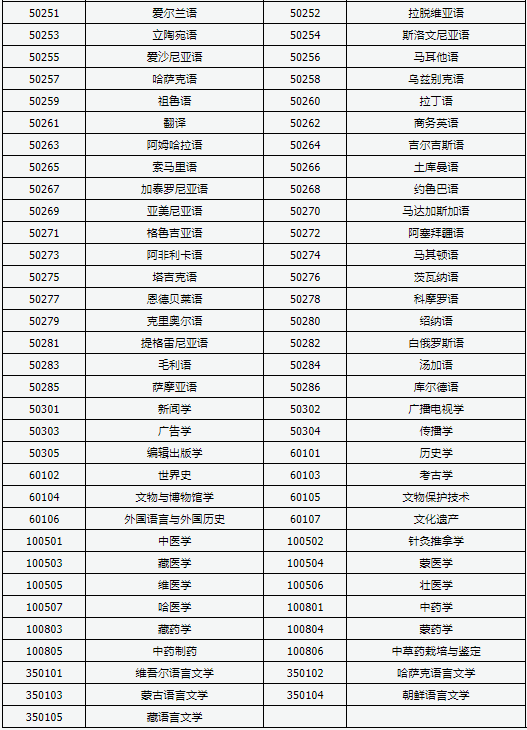 2021山西成考可以报哪些大学 招生专业汇总表