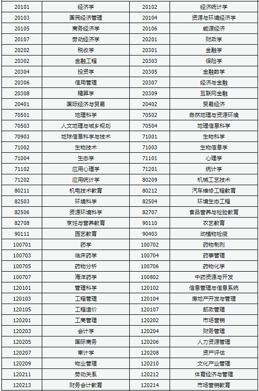 2021山西成考可以报哪些大学 招生专业汇总表