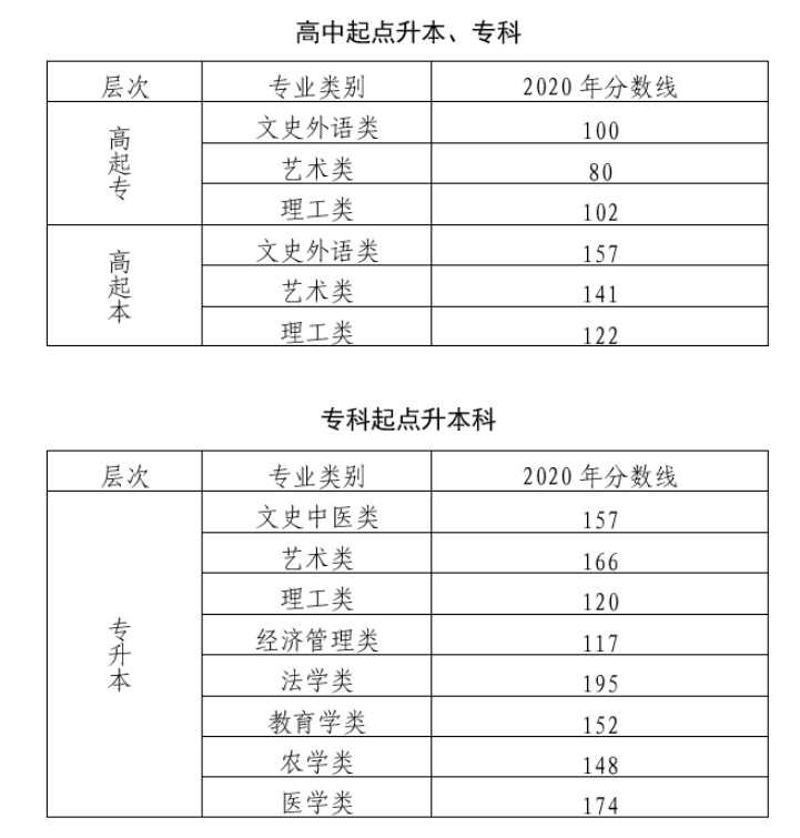 2016江苏本一理科省线_青海省2021理科一本分数线_10年高考北京理科分数