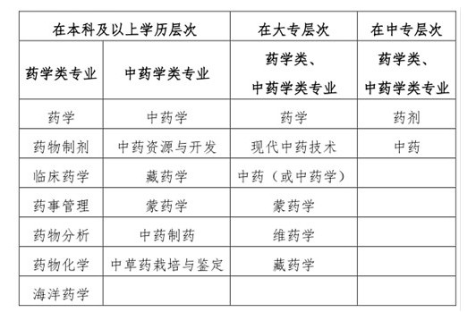 2021年报考执业药师的专业界定