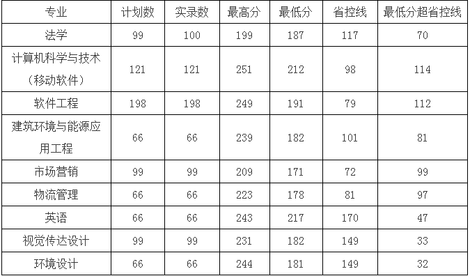 河南2021年专升本录取分数线预测