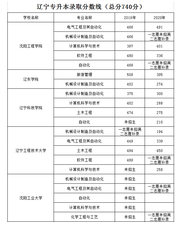 专升本录取分数统计线