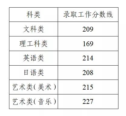 江苏2021年专转本录取分数线