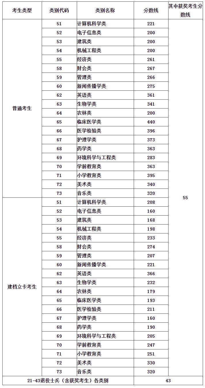 2021年福建专升本考试录取分数线